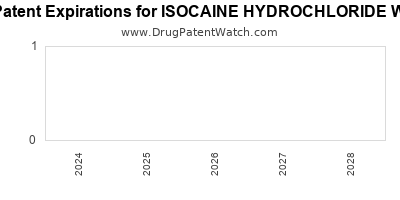 Drug patent expirations by year for ISOCAINE HYDROCHLORIDE W