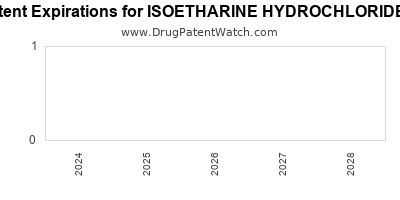 Drug patent expirations by year for ISOETHARINE HYDROCHLORIDE S