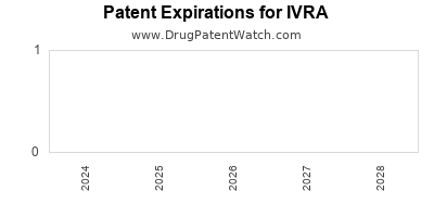 Drug patent expirations by year for IVRA