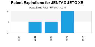 Annual Drug Patent Expirations for JENTADUETO+XR