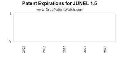 Drug patent expirations by year for JUNEL 1.5