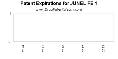 Drug patent expirations by year for JUNEL FE 1