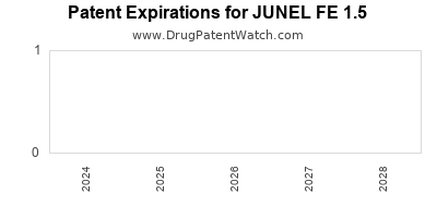 Drug patent expirations by year for JUNEL FE 1.5