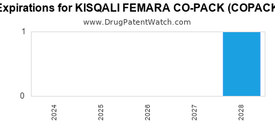 Annual Drug Patent Expirations for KISQALI+FEMARA+CO-PACK+%28COPACKAGED%29