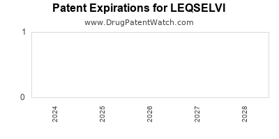 Drug patent expirations by year for LEQSELVI