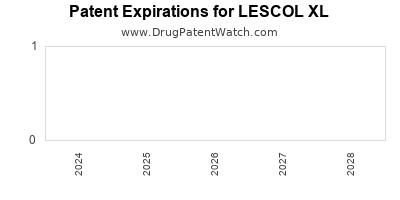 Annual Drug Patent Expirations for LESCOL+XL