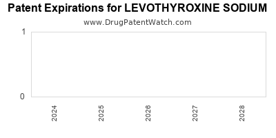 Annual Drug Patent Expirations for LEVOTHYROXINE+SODIUM