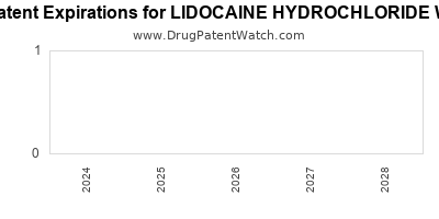 Drug patent expirations by year for LIDOCAINE HYDROCHLORIDE W