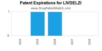 Drug patent expirations by year for LIVDELZI