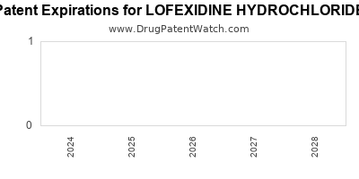 Drug patent expirations by year for LOFEXIDINE HYDROCHLORIDE