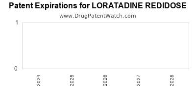 Drug patent expirations by year for LORATADINE REDIDOSE