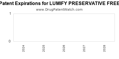 Drug patent expirations by year for LUMIFY PRESERVATIVE FREE