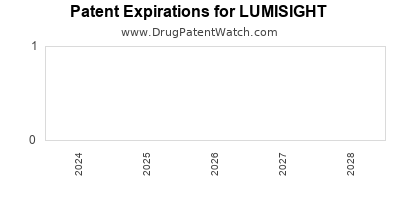 Drug patent expirations by year for LUMISIGHT