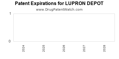 Annual Drug Patent Expirations for LUPRON+DEPOT