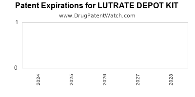 Annual Drug Patent Expirations for LUTRATE+DEPOT+KIT