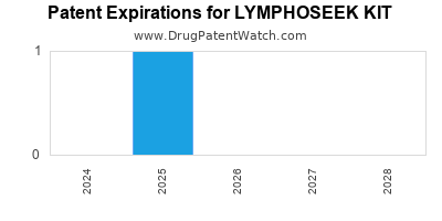 Annual Drug Patent Expirations for LYMPHOSEEK+KIT