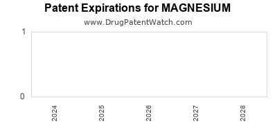 Drug patent expirations by year for MAGNESIUM