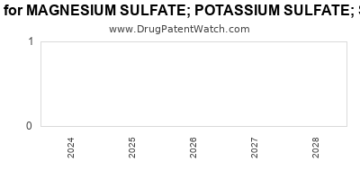 Drug patent expirations by year for MAGNESIUM SULFATE; POTASSIUM SULFATE; SODIUM SULFATE