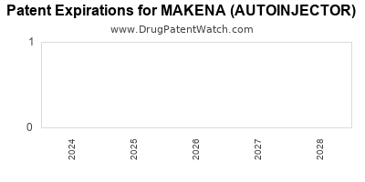 Annual Drug Patent Expirations for MAKENA+%28AUTOINJECTOR%29