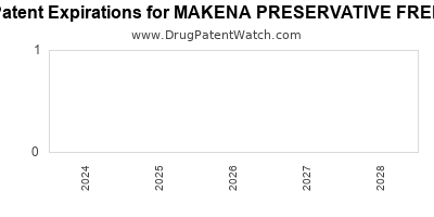 Annual Drug Patent Expirations for MAKENA+PRESERVATIVE+FREE