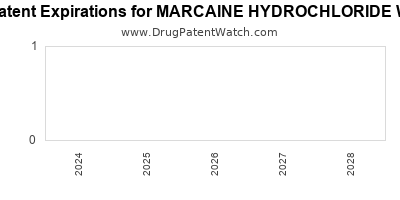 Drug patent expirations by year for MARCAINE HYDROCHLORIDE W