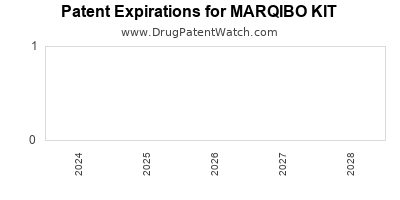 Annual Drug Patent Expirations for MARQIBO+KIT