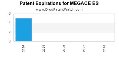 Annual Drug Patent Expirations for MEGACE+ES