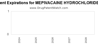 Drug patent expirations by year for MEPIVACAINE HYDROCHLORIDE W