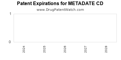 Annual Drug Patent Expirations for METADATE+CD