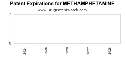 Drug patent expirations by year for METHAMPHETAMINE