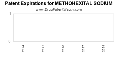 Drug patent expirations by year for METHOHEXITAL SODIUM