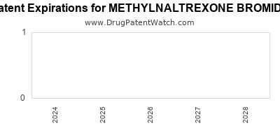 Drug patent expirations by year for METHYLNALTREXONE BROMIDE