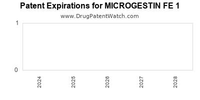 Drug patent expirations by year for MICROGESTIN FE 1