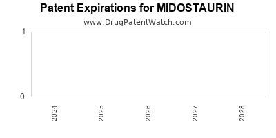 Drug patent expirations by year for MIDOSTAURIN