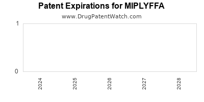 Drug patent expirations by year for MIPLYFFA