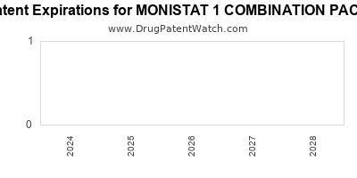 Annual Drug Patent Expirations for MONISTAT+1+COMBINATION+PACK