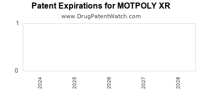 Annual Drug Patent Expirations for MOTPOLY+XR