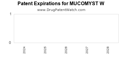 Drug patent expirations by year for MUCOMYST W