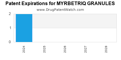 Annual Drug Patent Expirations for MYRBETRIQ+GRANULES