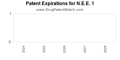 Drug patent expirations by year for N.E.E. 1