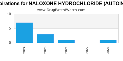 Annual Drug Patent Expirations for NALOXONE+HYDROCHLORIDE+%28AUTOINJECTOR%29