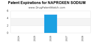 Annual Drug Patent Expirations for NAPROXEN+SODIUM