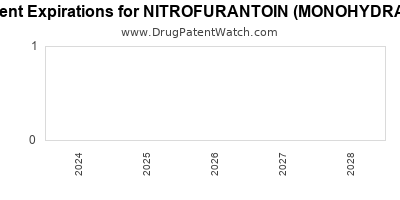 Drug patent expirations by year for NITROFURANTOIN (MONOHYDRATE