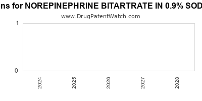 Annual Drug Patent Expirations for NOREPINEPHRINE+BITARTRATE+IN+0.9%25+SODIUM+CHLORIDE