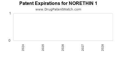 Drug patent expirations by year for NORETHIN 1