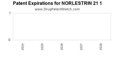 Drug patent expirations by year for NORLESTRIN 21 1