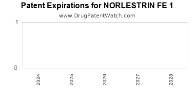 Drug patent expirations by year for NORLESTRIN FE 1