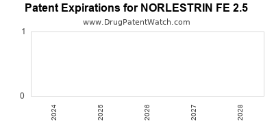 Drug patent expirations by year for NORLESTRIN FE 2.5