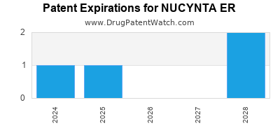 Annual Drug Patent Expirations for NUCYNTA+ER