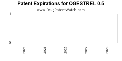 Drug patent expirations by year for OGESTREL 0.5